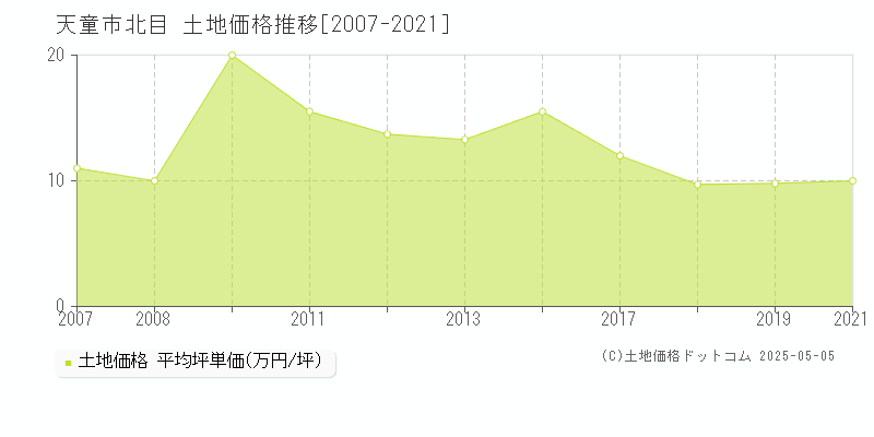 北目(天童市)の土地価格推移グラフ(坪単価)[2007-2021年]