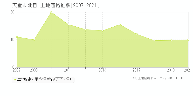 天童市北目の土地価格推移グラフ 