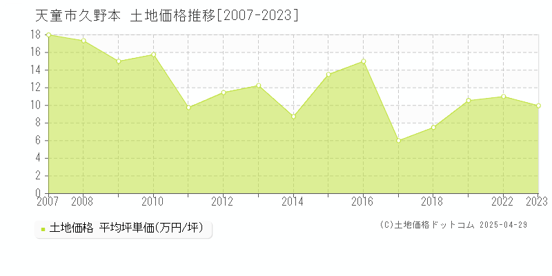 天童市久野本の土地価格推移グラフ 