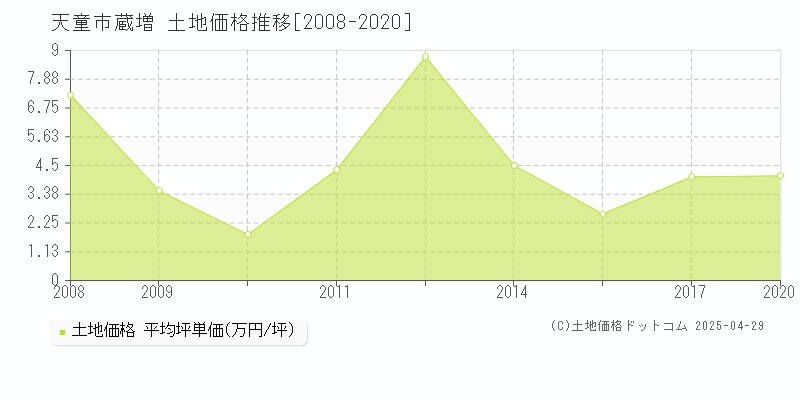 天童市蔵増の土地価格推移グラフ 