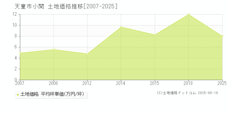 小関(天童市)の土地価格推移グラフ(坪単価)[2007-2025年]