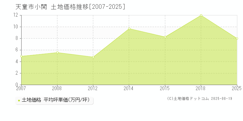 天童市小関の土地取引価格推移グラフ 