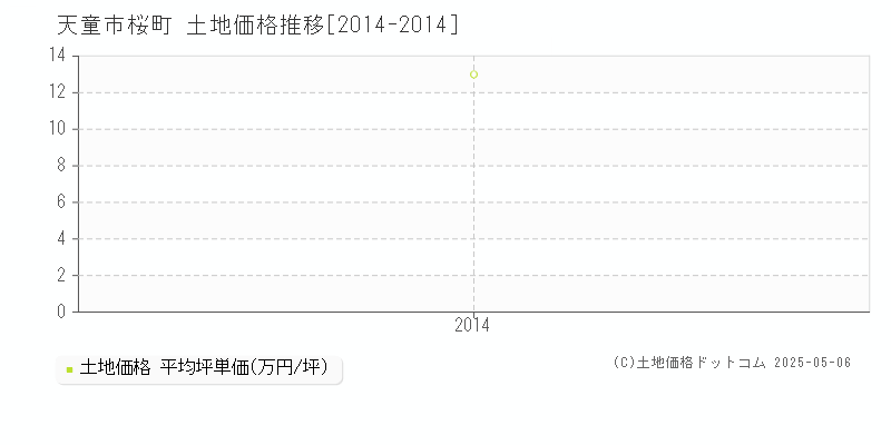 天童市桜町の土地価格推移グラフ 