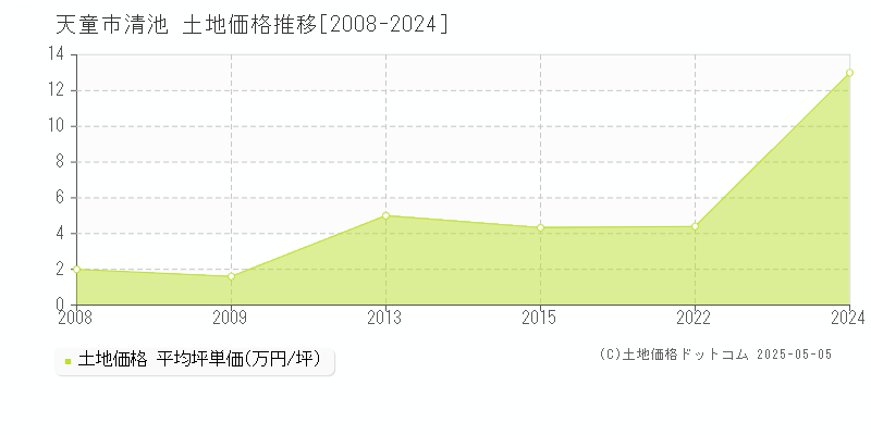 清池(天童市)の土地価格推移グラフ(坪単価)[2008-2024年]