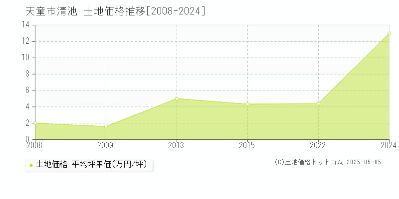 天童市清池の土地価格推移グラフ 