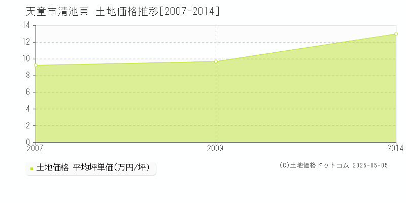 清池東(天童市)の土地価格推移グラフ(坪単価)[2007-2014年]