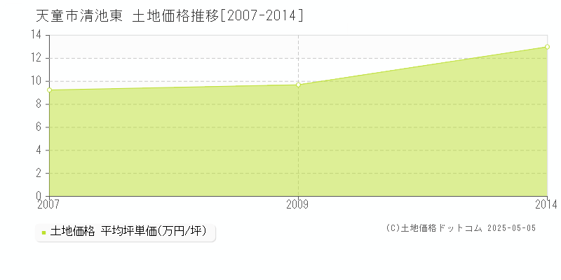 天童市清池東の土地価格推移グラフ 