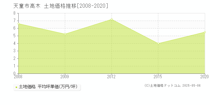 高木(天童市)の土地価格推移グラフ(坪単価)[2008-2020年]