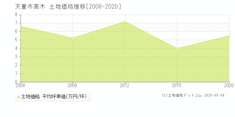 天童市高木の土地価格推移グラフ 