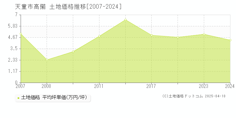 天童市高擶の土地取引価格推移グラフ 