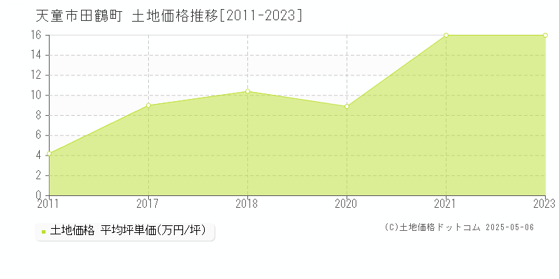 田鶴町(天童市)の土地価格推移グラフ(坪単価)[2011-2023年]