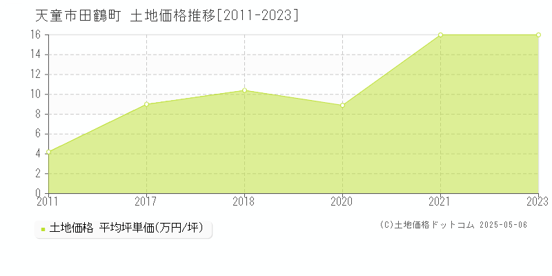 天童市田鶴町の土地価格推移グラフ 