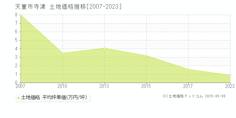 寺津(天童市)の土地価格推移グラフ(坪単価)[2007-2023年]