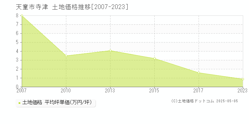 天童市寺津の土地価格推移グラフ 