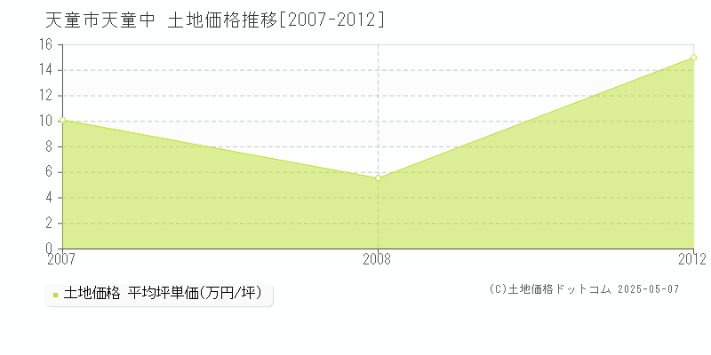 天童中(天童市)の土地価格推移グラフ(坪単価)[2007-2012年]