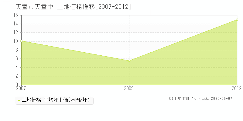 天童市天童中の土地価格推移グラフ 