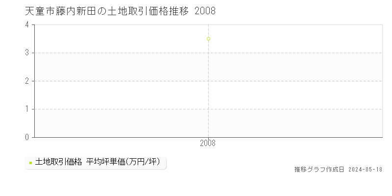 天童市藤内新田の土地価格推移グラフ 