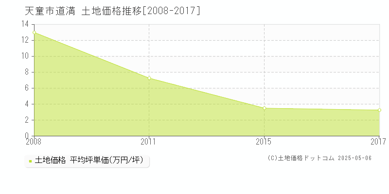 道満(天童市)の土地価格推移グラフ(坪単価)[2008-2017年]