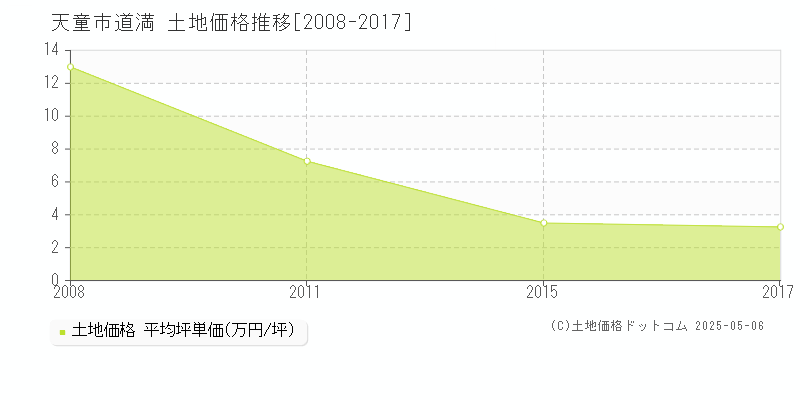 天童市道満の土地価格推移グラフ 