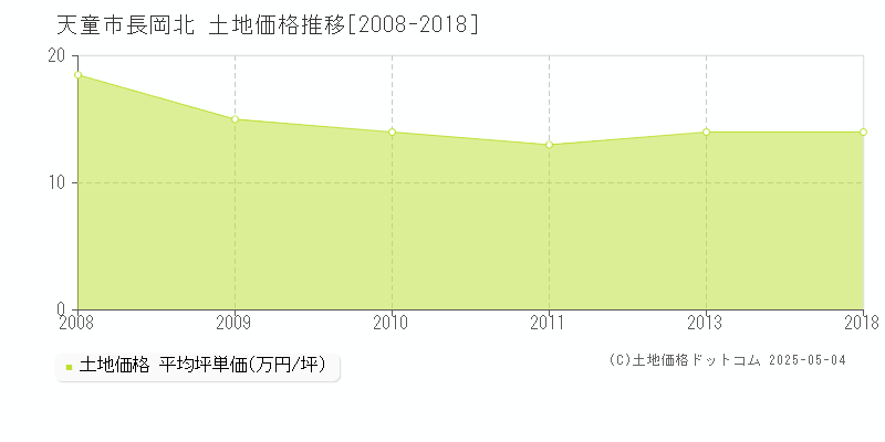 長岡北(天童市)の土地価格推移グラフ(坪単価)[2008-2018年]