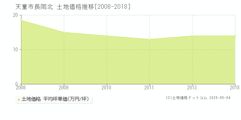 天童市長岡北の土地価格推移グラフ 