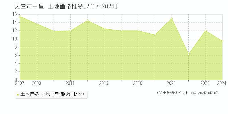 中里(天童市)の土地価格推移グラフ(坪単価)[2007-2024年]