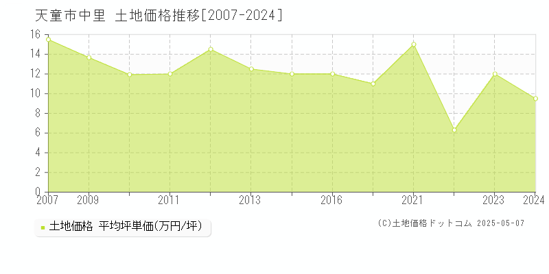 天童市中里の土地価格推移グラフ 