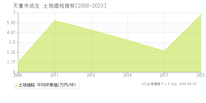 成生(天童市)の土地価格推移グラフ(坪単価)[2008-2023年]