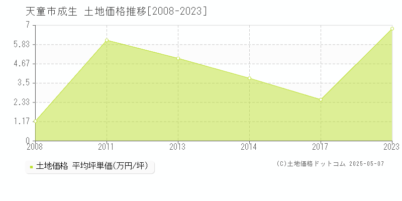 天童市成生の土地取引価格推移グラフ 