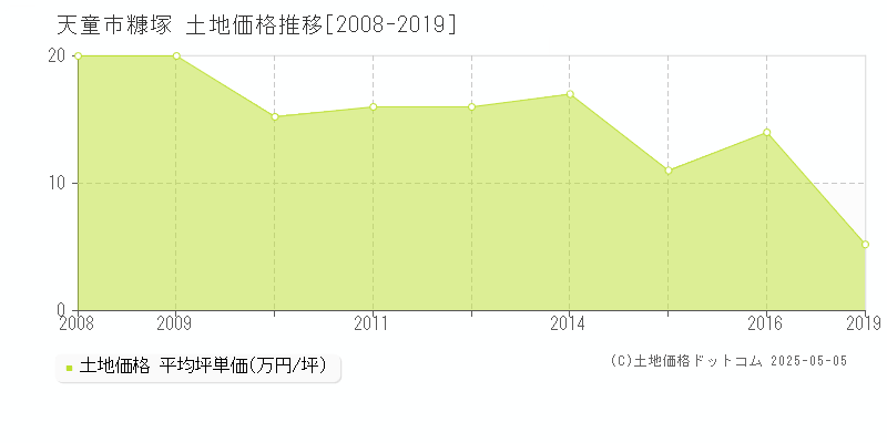 糠塚(天童市)の土地価格推移グラフ(坪単価)[2008-2019年]
