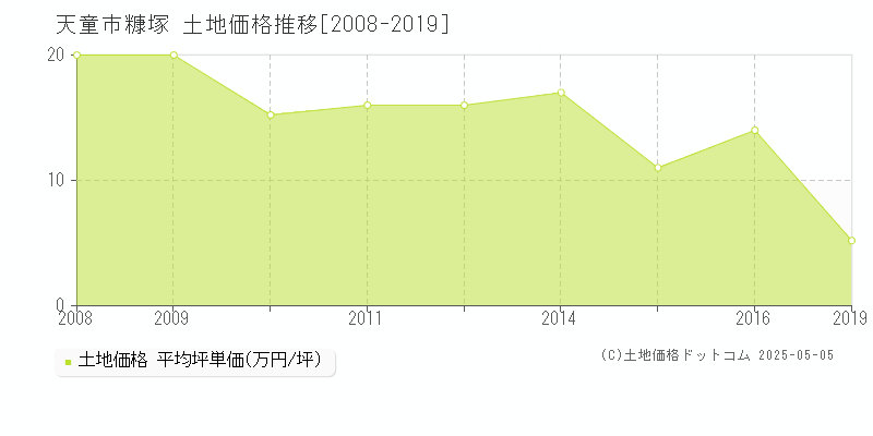 天童市糠塚の土地価格推移グラフ 