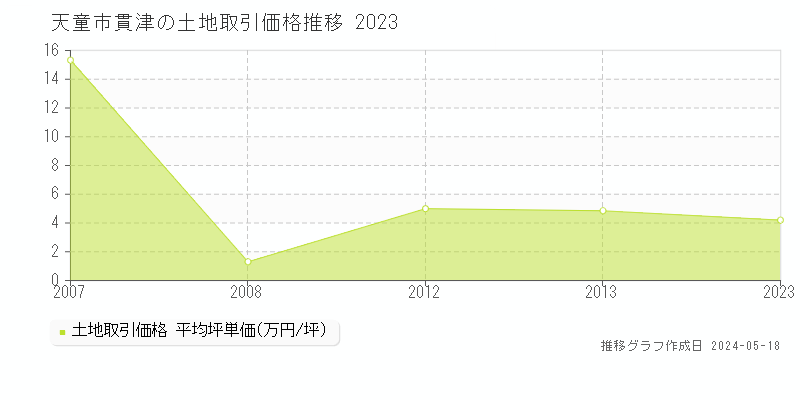 天童市貫津の土地取引価格推移グラフ 
