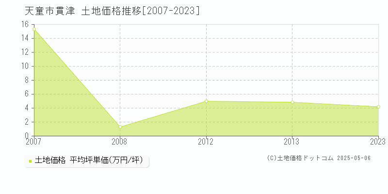 貫津(天童市)の土地価格推移グラフ(坪単価)[2007-2023年]