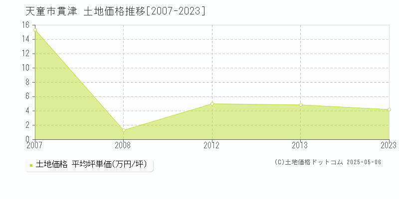 天童市貫津の土地価格推移グラフ 