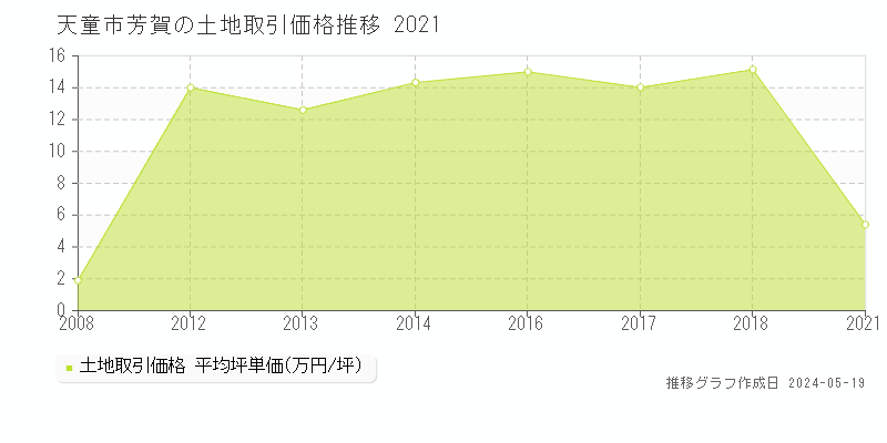 天童市芳賀の土地価格推移グラフ 