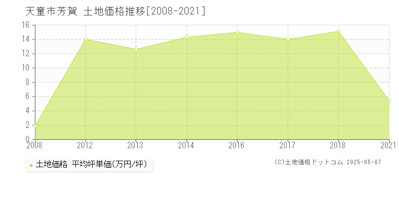 芳賀(天童市)の土地価格推移グラフ(坪単価)[2008-2021年]