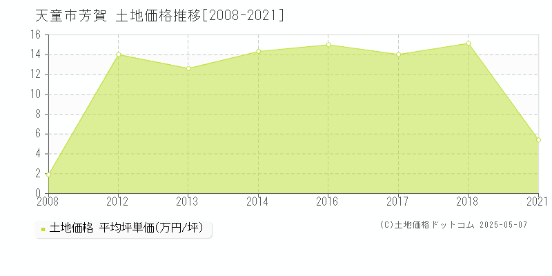 天童市芳賀の土地価格推移グラフ 