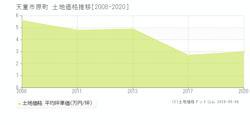 天童市原町の土地取引事例推移グラフ 