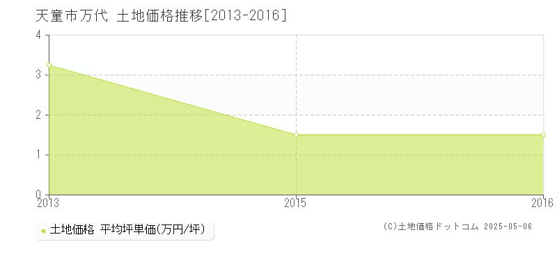 万代(天童市)の土地価格推移グラフ(坪単価)[2013-2016年]