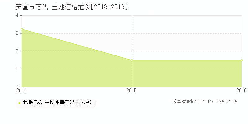 天童市万代の土地価格推移グラフ 