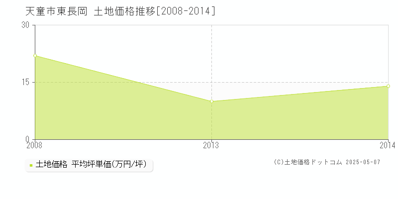 東長岡(天童市)の土地価格推移グラフ(坪単価)[2008-2014年]