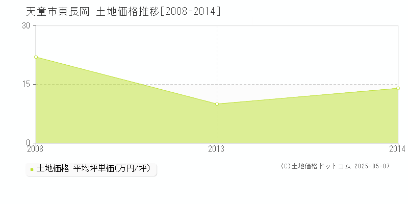天童市東長岡の土地価格推移グラフ 