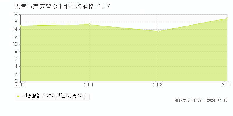 天童市東芳賀の土地価格推移グラフ 
