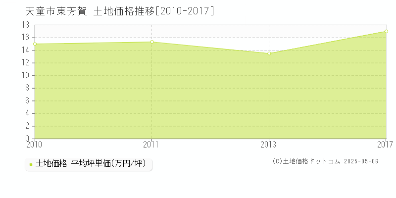 東芳賀(天童市)の土地価格推移グラフ(坪単価)[2010-2017年]