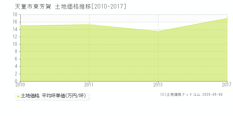 天童市東芳賀の土地価格推移グラフ 