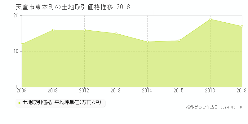 天童市東本町の土地価格推移グラフ 