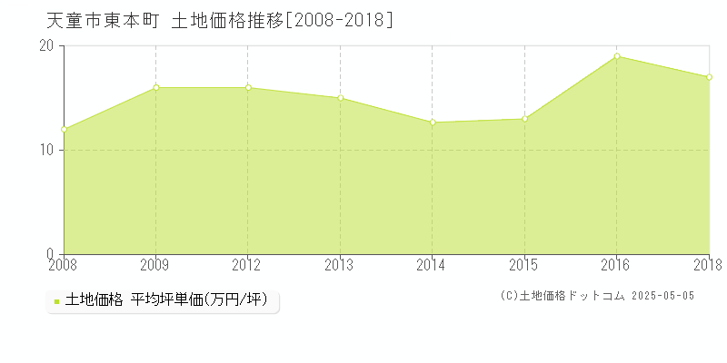 東本町(天童市)の土地価格推移グラフ(坪単価)[2008-2018年]