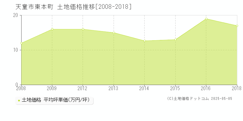 天童市東本町の土地価格推移グラフ 