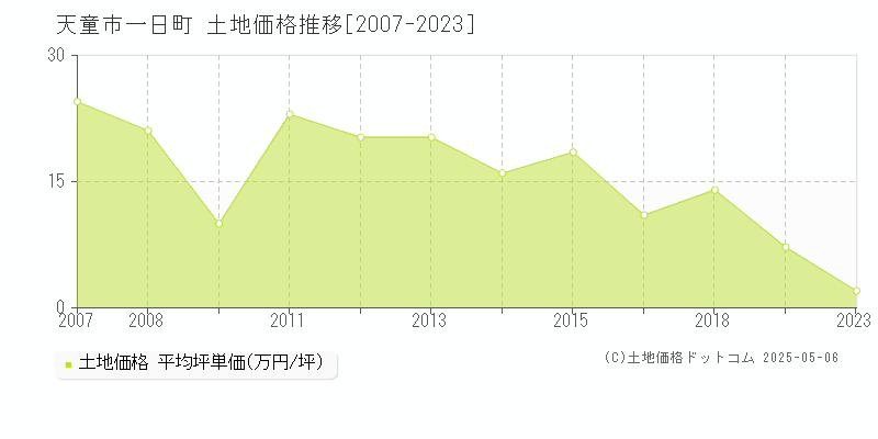 天童市一日町の土地価格推移グラフ 