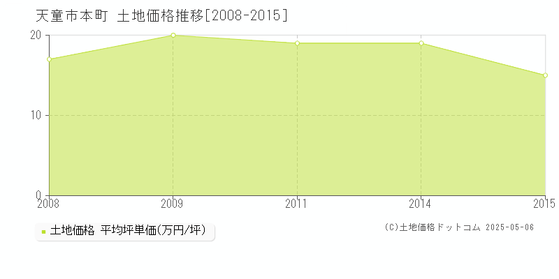 本町(天童市)の土地価格推移グラフ(坪単価)[2008-2015年]